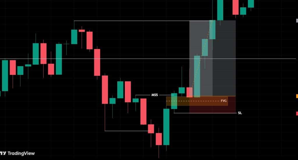 Case study: Entry XAUUSD tại FVG theo SMC