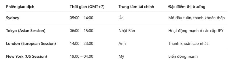 Khung thời gian các phiên Forex và đặc điểm của chúng