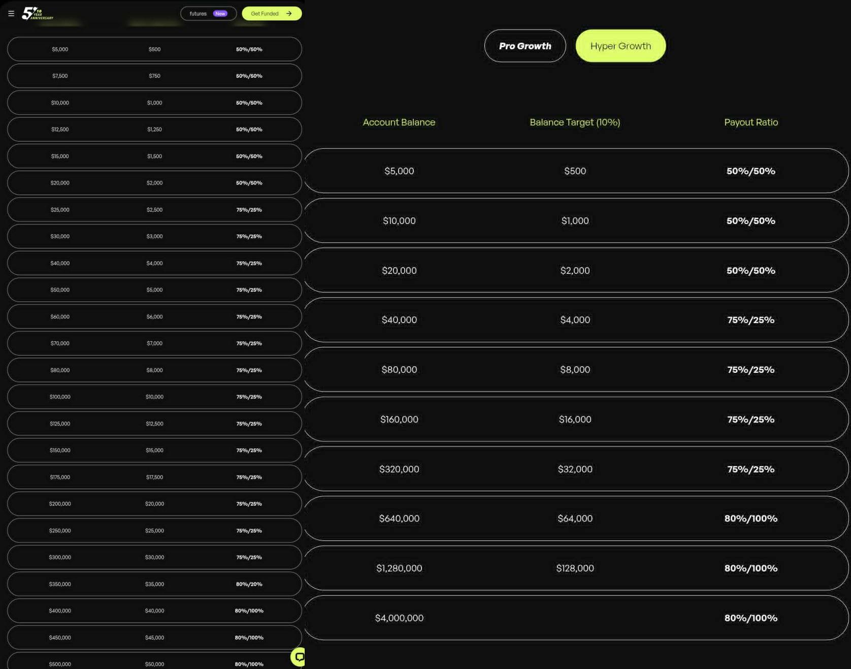Kế hoặc tăng trưởng gói quỹ The5ers Pro Growth và Hyper Growth cùng tỉ lệ chia sẻ lợi nhuân
