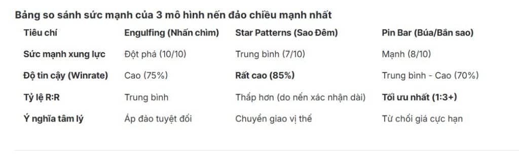Bảng tổng hợp 3 mô hình nến đảo chiều mạnh nhất