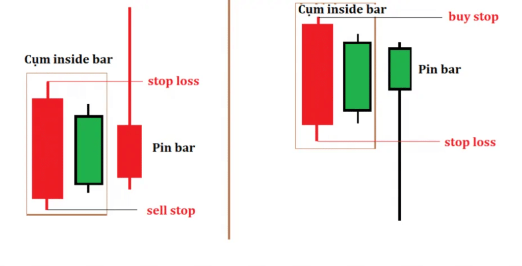 Vào lệnh chờ (Buy Stop, Sell Stop) khi gặp nến Fakey là phương án chắc chắn hơn
