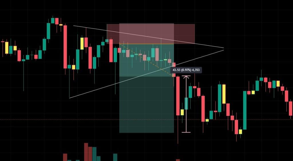 Case study: Giao dịch trước Breakout với mô hình nến tam giác.