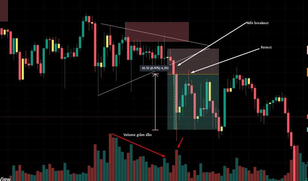 Case study: Giao dịch theo Breakout với mô hình nến tam giác