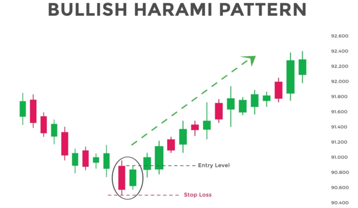 Mô hình Bullish Harami