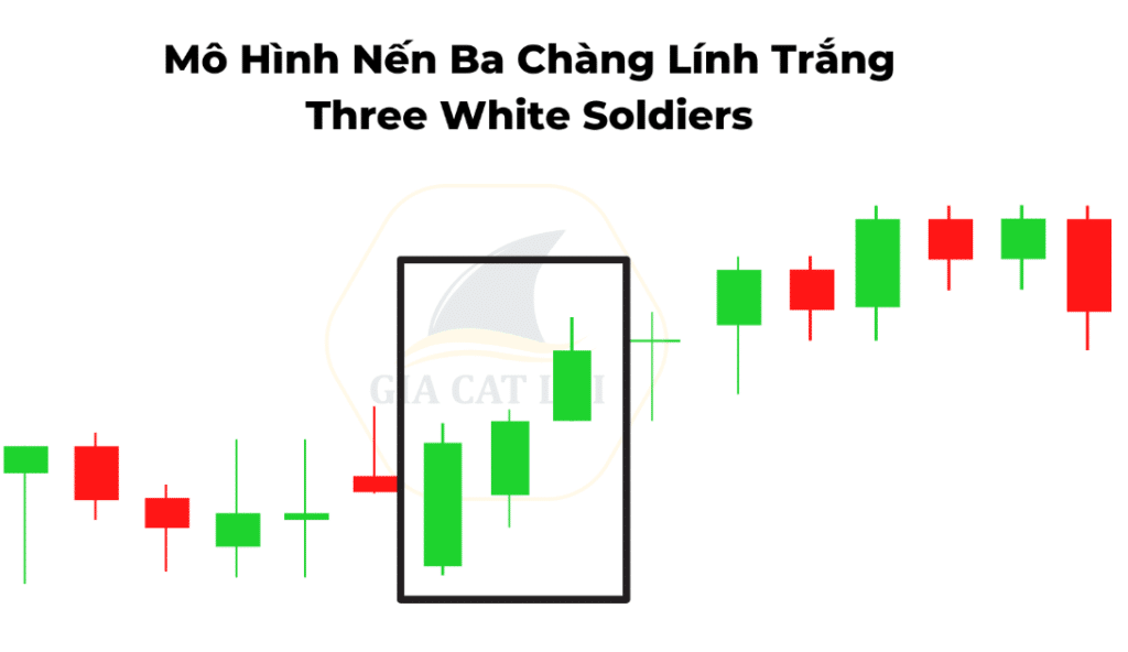 Mô hình Ba Chàng Lính Trắng báo hiệu sức mua mạnh và ổn định