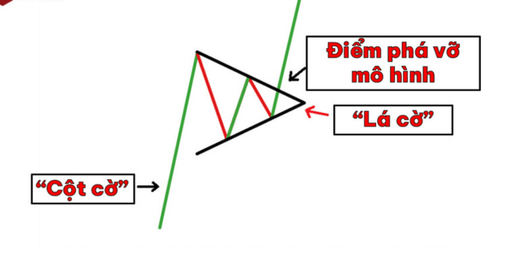 Mô hình cờ đuôi nheo