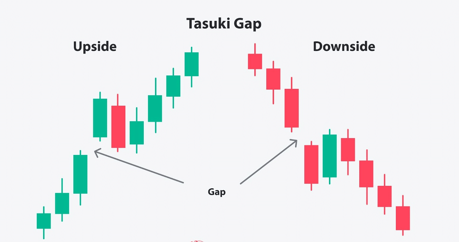 Mô hình nến khoảng trống giá Tasuki (Tasuki Gap)