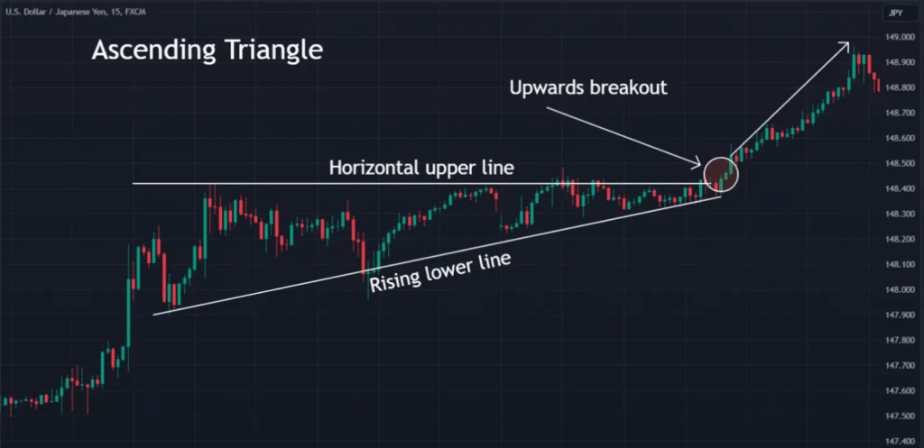 Hình dạng của mô hình giá tam giác tăng