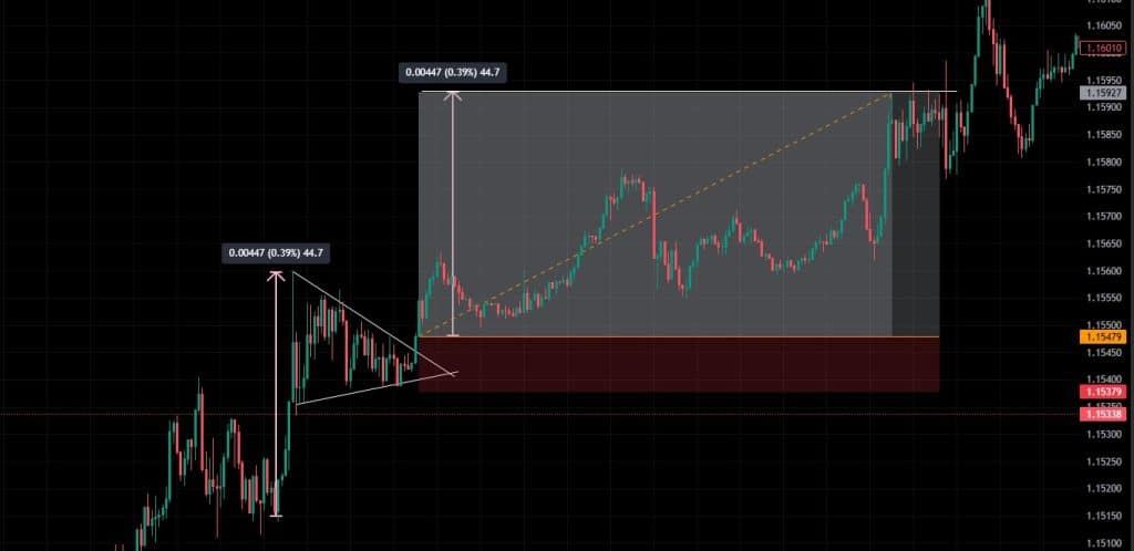 Case study giao dịch cặp EURUSD tiếp diễn với mô hình cờ đuôi nheo ngày 01/04/2026