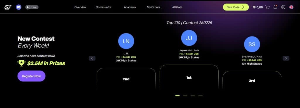 Bảng dashboard cuộc thi của The5ers