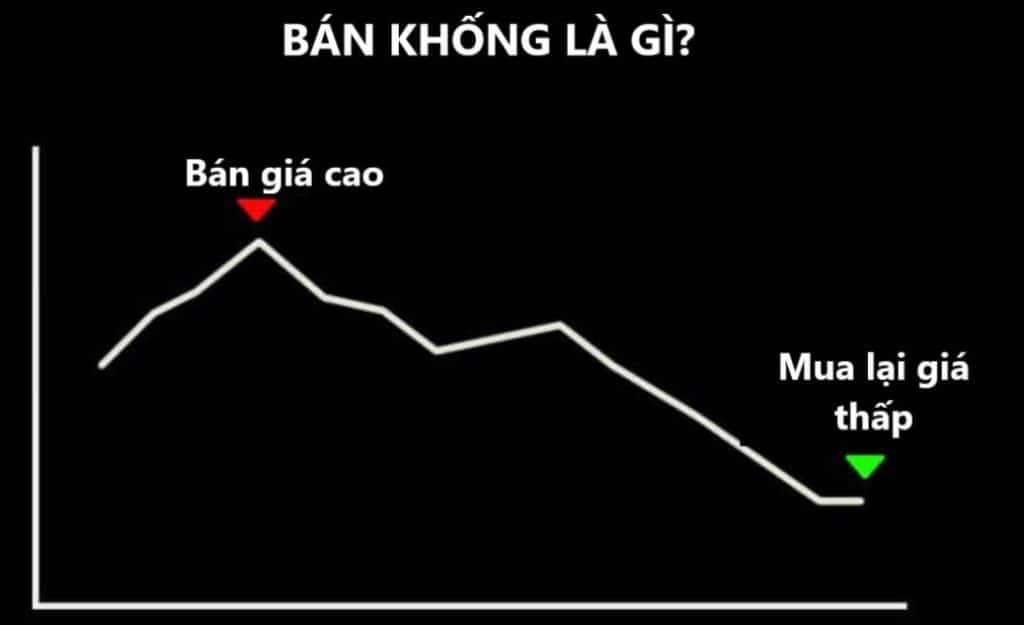 Cơ chế bán khống trong hướng dẫn cách chơi forex cho người mới