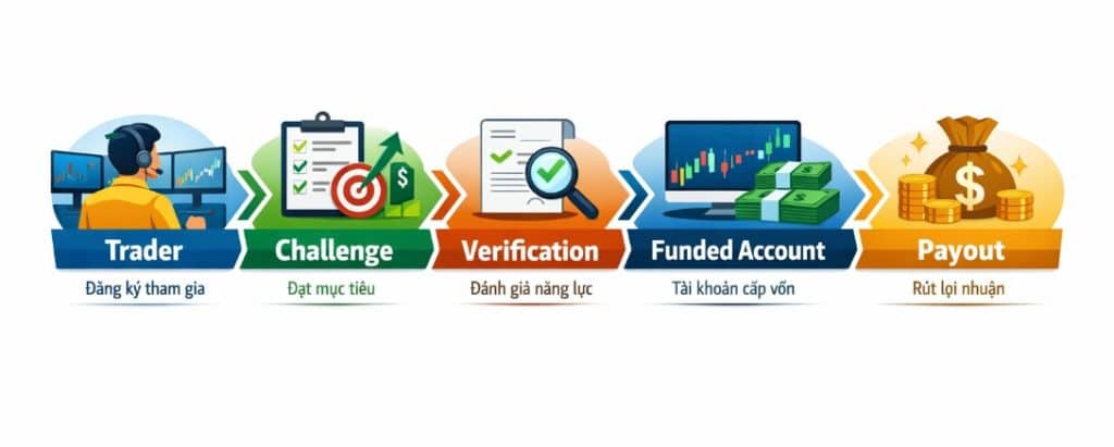 Quy trình các bước khi tham gia trade quỹ