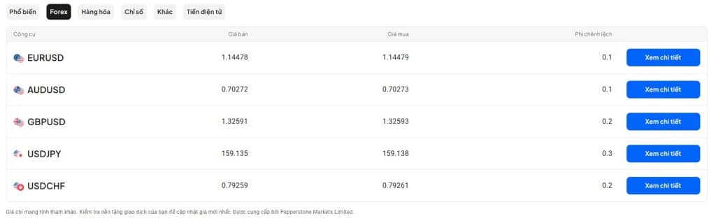 Spread thực tế của các cặp tiền phổ biên trên sàn Pepperstone