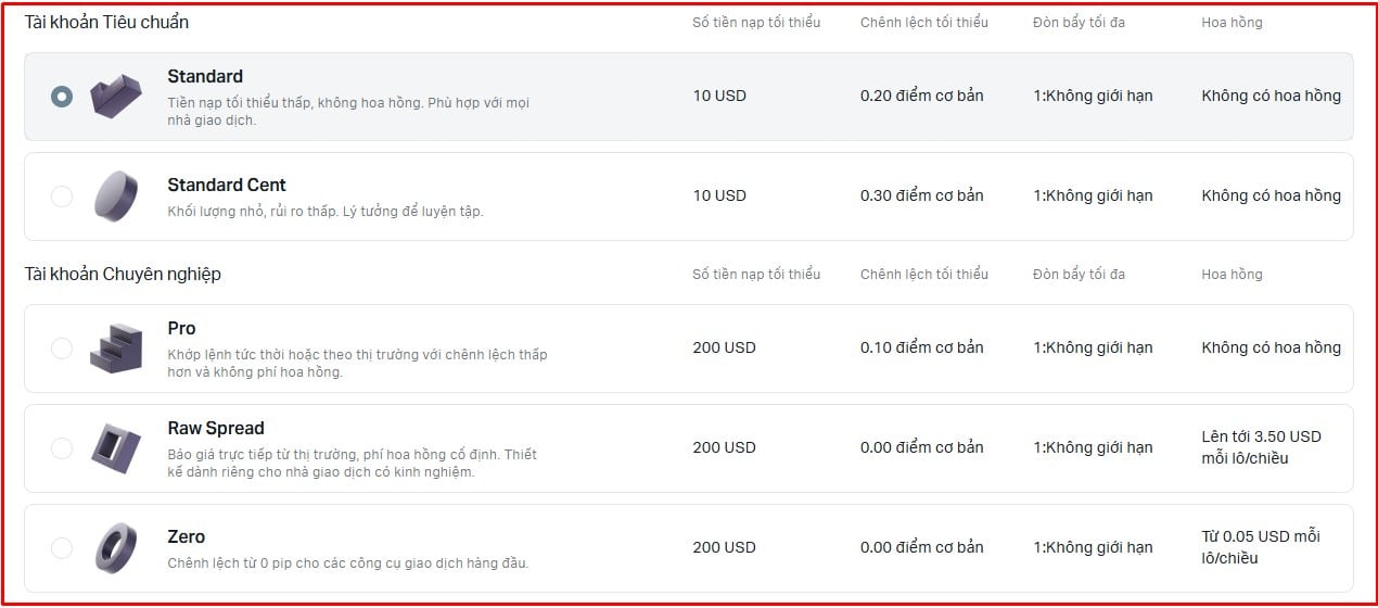 Các loại tài khoản Exness