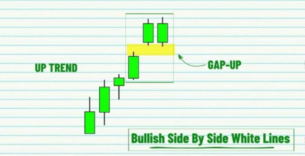 Nô hình nến Side-by-Side White Lines tiếp diễn tăng giá