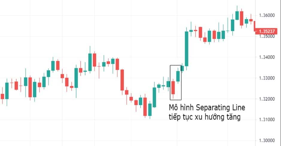 Mô hình nến Separating Lines tiếp diễn tăng giá trên cặp tiền GBPUSD