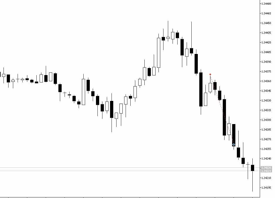 Kết quả lệnh sell GBPUSD