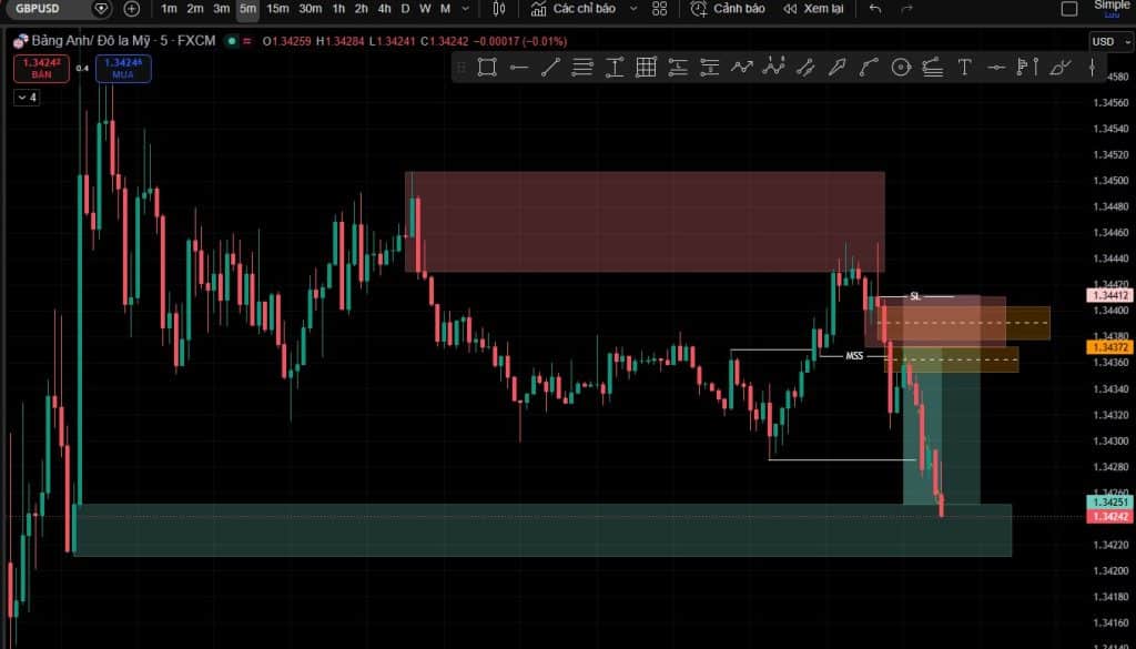 Bối cảnh giá và setup vào lệnh SELL GBPUSD