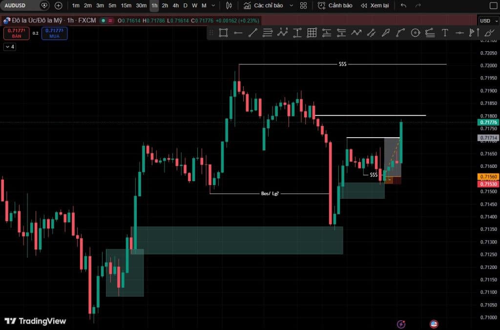 Bối cảnh giá cặp AUD/USD khung thời gian H1